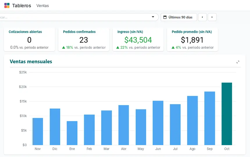 Tablero de ventas implementado por INOVASTIC